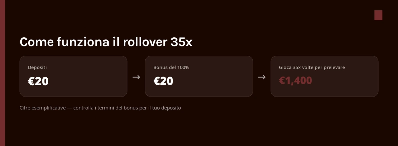 Visualizza rollover bonus 35x.